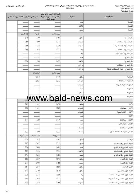 رابط استخراج نتائج المفاضلة الثانية في سوريا 2022 برقم الاكتتاب عبر موقع القبول الجامعي