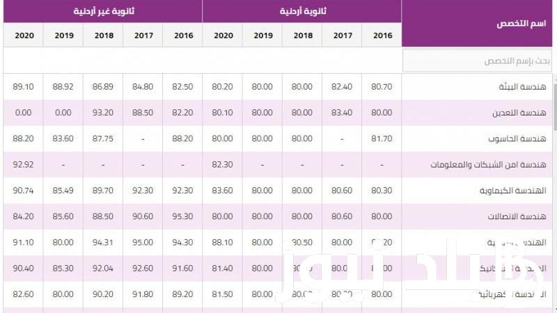 لكل طلاب الاردن .. معدلات القبول الموحد في الجامعات الاردنية 2023 بعد اعلان نتائج التوجيهي