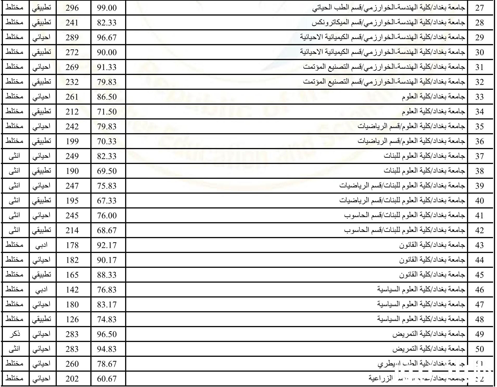 الحدود الدنيا 2023 للادبي.. تعرف على معدلات القبول الموحد بجامعات ومعاهد العراق