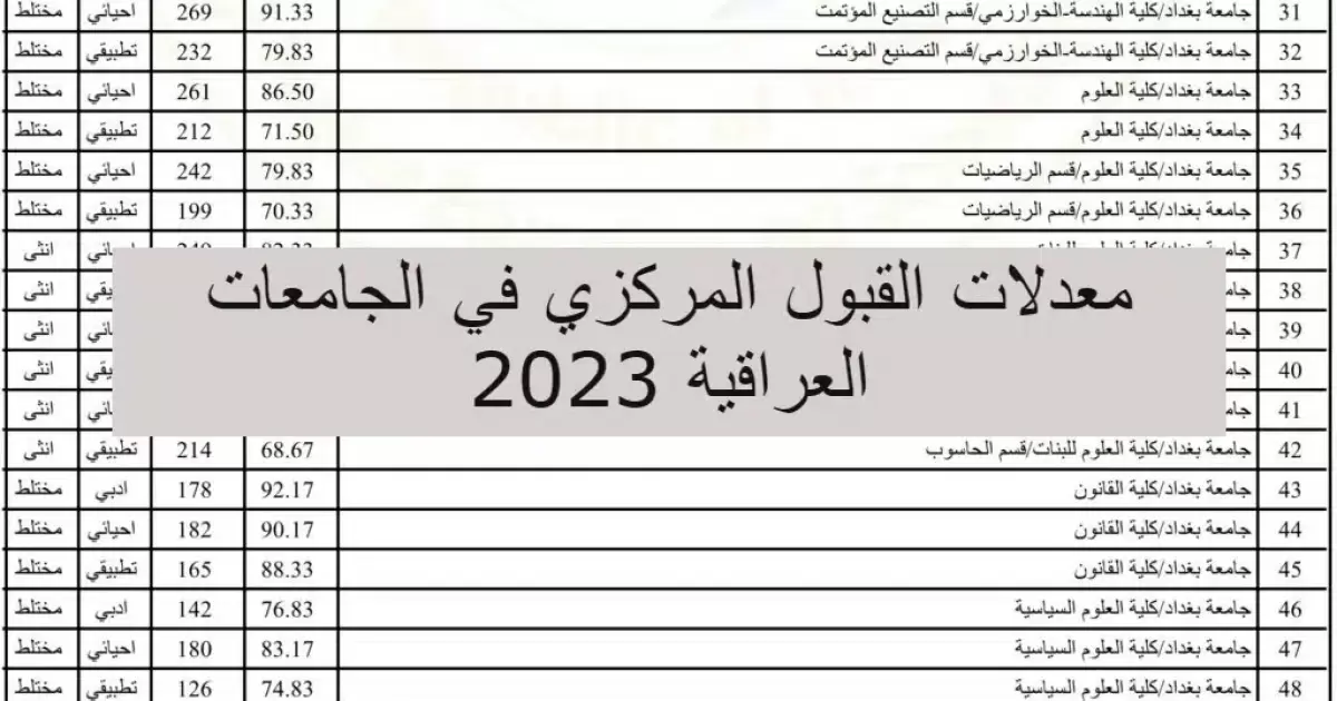 تم اعلان الحدود الدنيا.. معدل قبولات 2023 ادبي في العراق | معدلات القبول المركزي في الجامعات والمعاهد العراقية عبر dirasat-gate.org