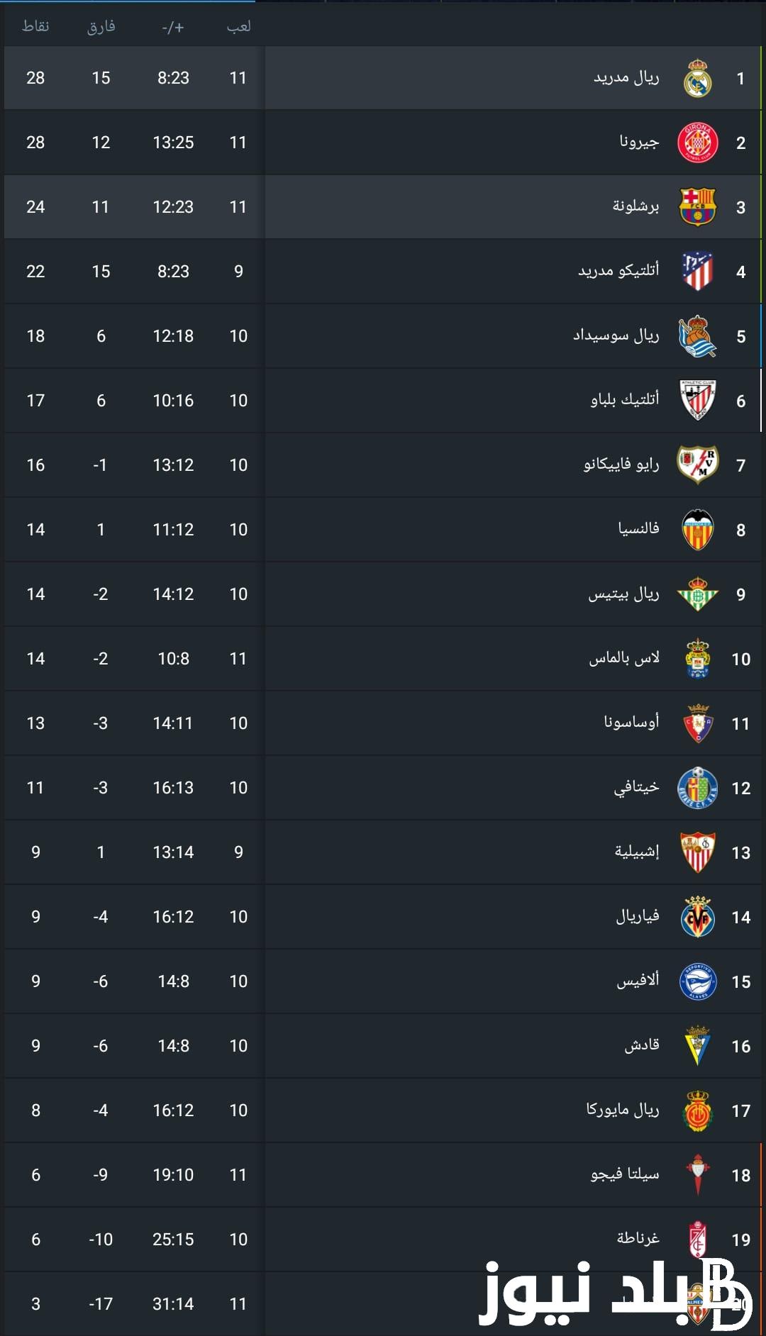 من هو في صدارة الدوري الاسباني؟.. ترتيب الدوري الاسباني 2023-2024 بعد مباراة الكلاسيكو.. ريال مدريد يتربع علي الصدارة