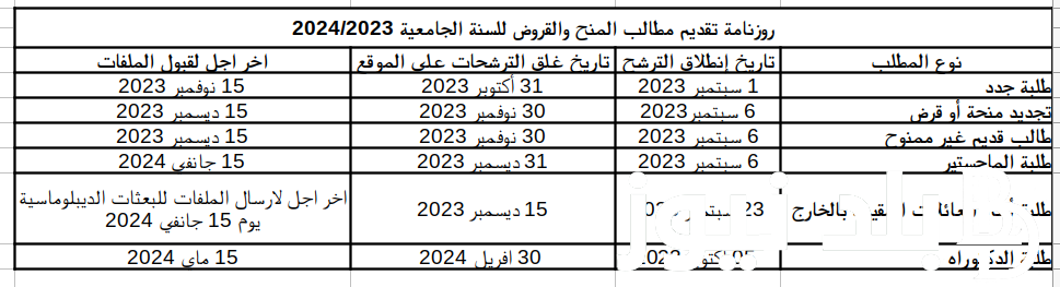 “الآن” نتائج دراسة المنح الجامعية ديوان الشمال 2023 للخدمات الجامعية في تونس Renouvellement bourse OOUN