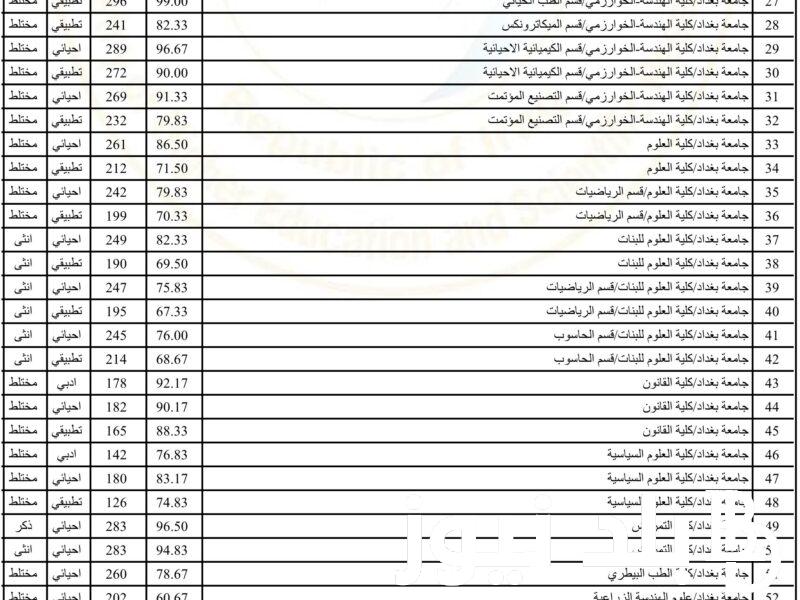 ” دليل شامل ” معدلات قبول الجامعة التكنولوجية 2023 تطبيقي وأحيائي وفقاً لوزارة التعليم العالي العراقية