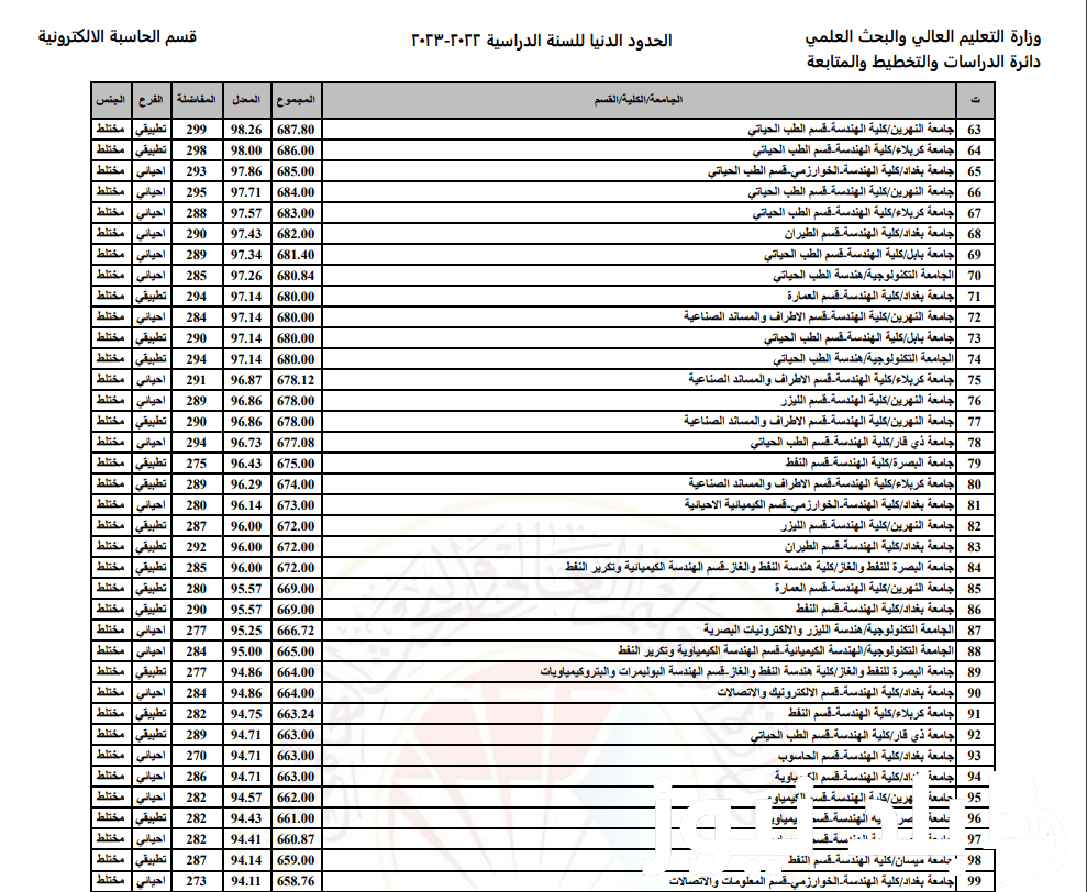 مُتاح هُنا PDF الحدود الدنيا 2023 2024 ادبي للقبول المركزي في الجامعات العراقية والاستعلام عنها عبر موقع الوزارة mohesr.gov.iq