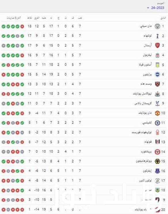 “مان سيتي في الصدارة” ترتيب الدوري الانجليزي 2023 بعد نهاية الجولة الـ11