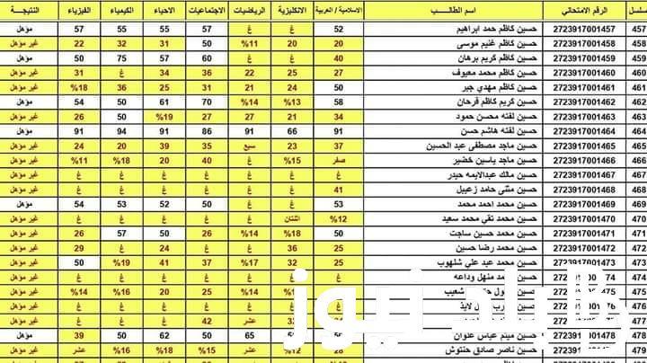استعلام الان.. نتائج الاعتراضات السادس الاعدادي 2023 الدور الثاني موقع نتائجنا pdf عموم المحافظات
