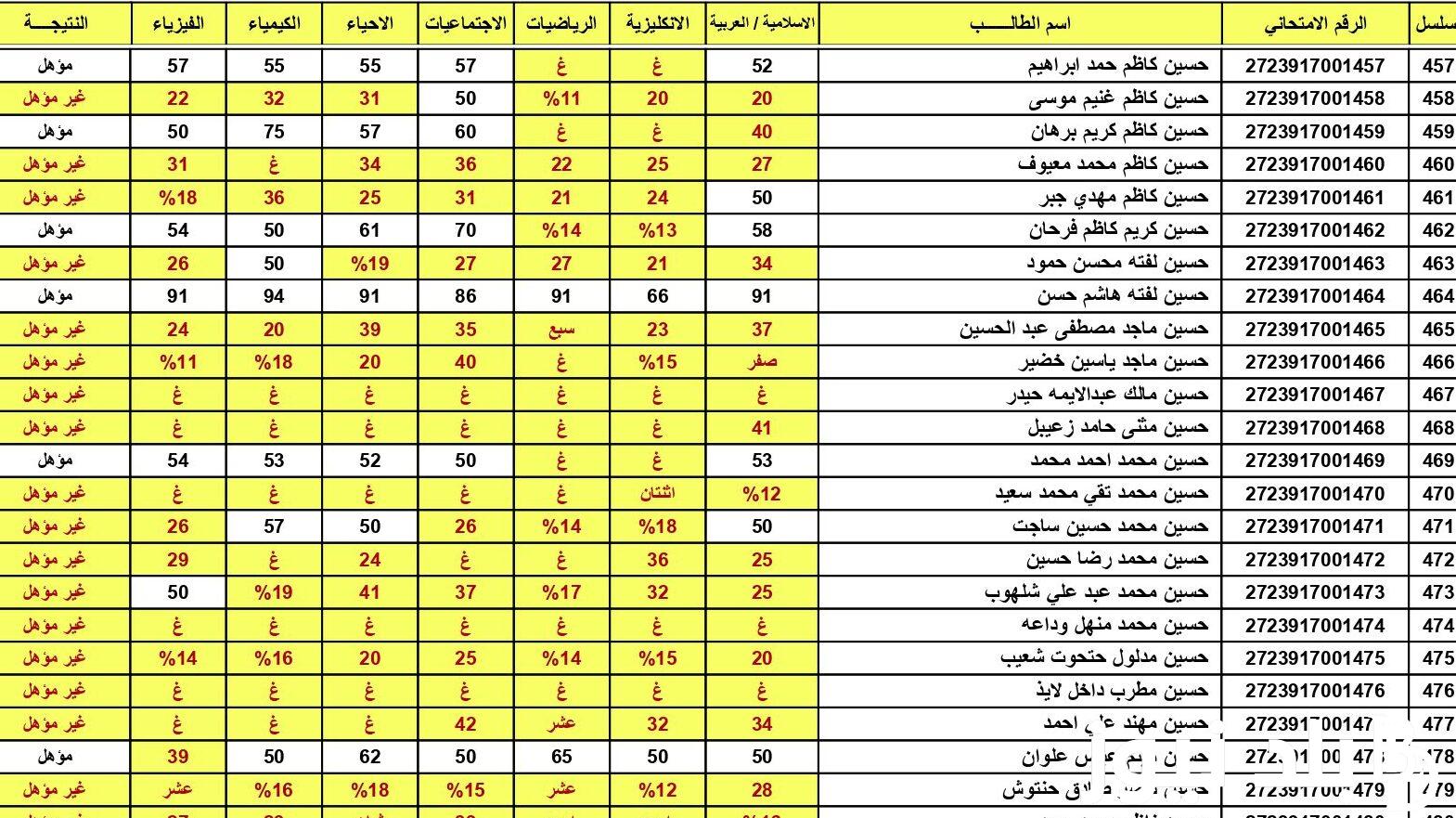 صـدرت هُنا ✔️ نتائج الصف السادس الابتدائي الدور الثالث 2023 بالاسم والرقم الامتحاني عبر موقع نتائجنا