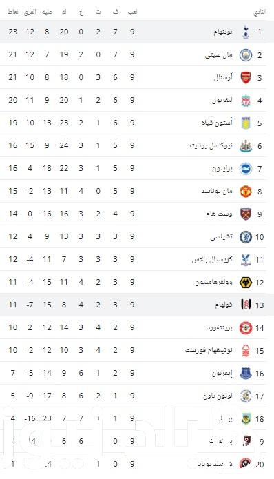 اليكم جدول ترتيب الدوري الانجليزي 2023 2024 بعد انتهاء الجولة الـ11 وترتيب هدافي البريميرليج