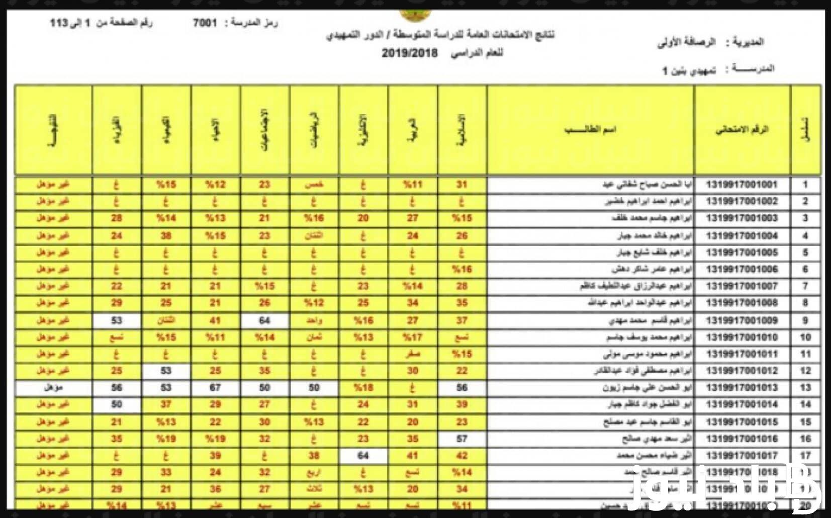 كشوف نتائج الصف السادس ابتدائي الدور الثالث 2023 بالاسم كل المحافظات عبر الرابط mlazemna.com