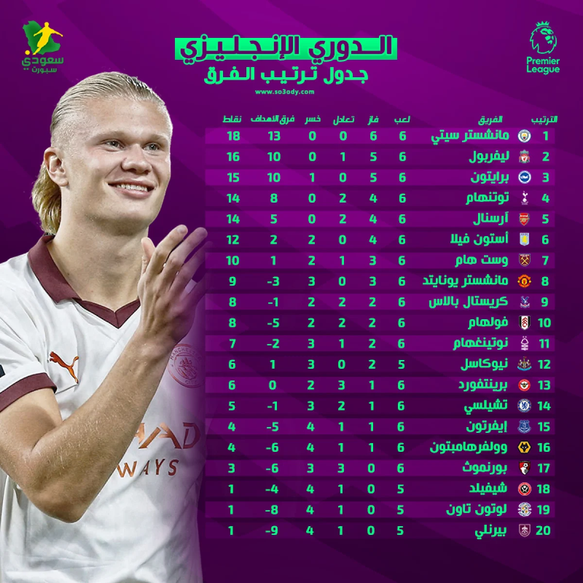 “مانشستر في الصدارة” ترتيب الدوري الانجليزي 2023 قبل نهاية الجولة الـ11 من البطولة