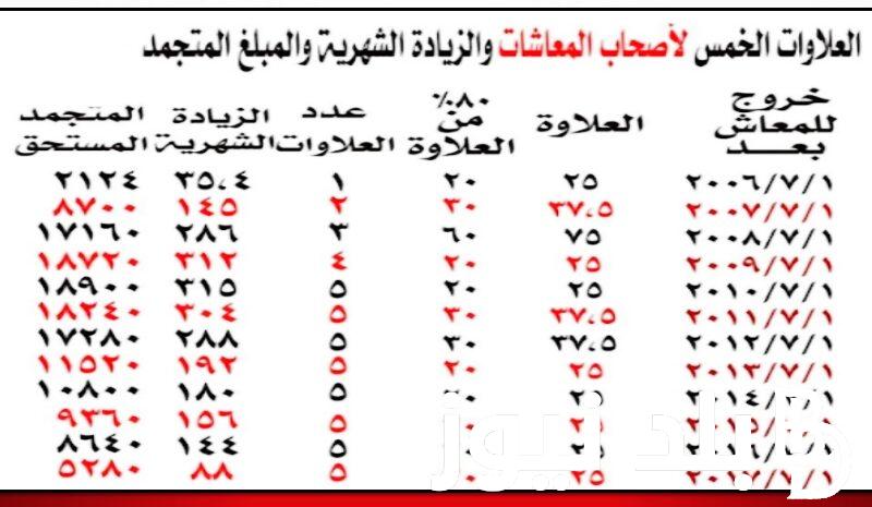 “بشرى ســارة” جدول صرف العلاوات الخمسة 2023 وكافة الفئات المستحقة وفقا للتأمينات الاجتماعية