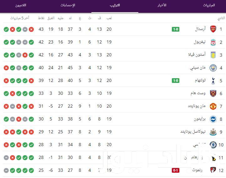 “الليفر في الصدارة” ترتيب الدوري الانجليزي الممتاز 2023 2024 في منافسات الجولة الـ 20