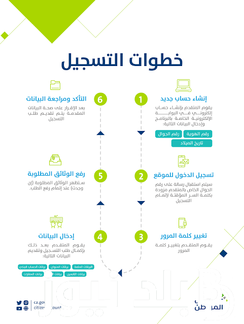الآن مَوعد صرف حساب المواطن شهر ديسمبر 2023 وخطوات إنشاء حساب جديد عبر موقع الحساب الرسمي