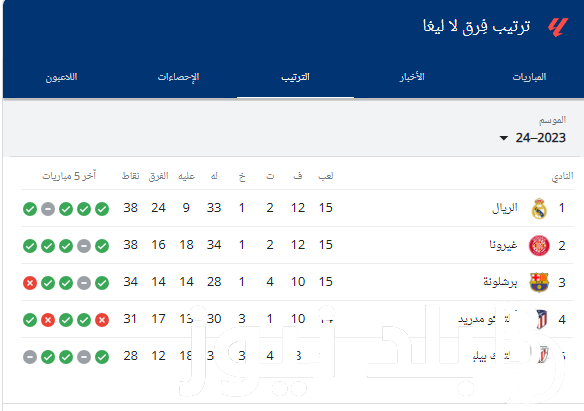 “الريال في الصدارة” ترتيب الدوري الاسباني 2023/2024 وموعد مباراة ختيافي وفالنسيا في الجولة الـ16