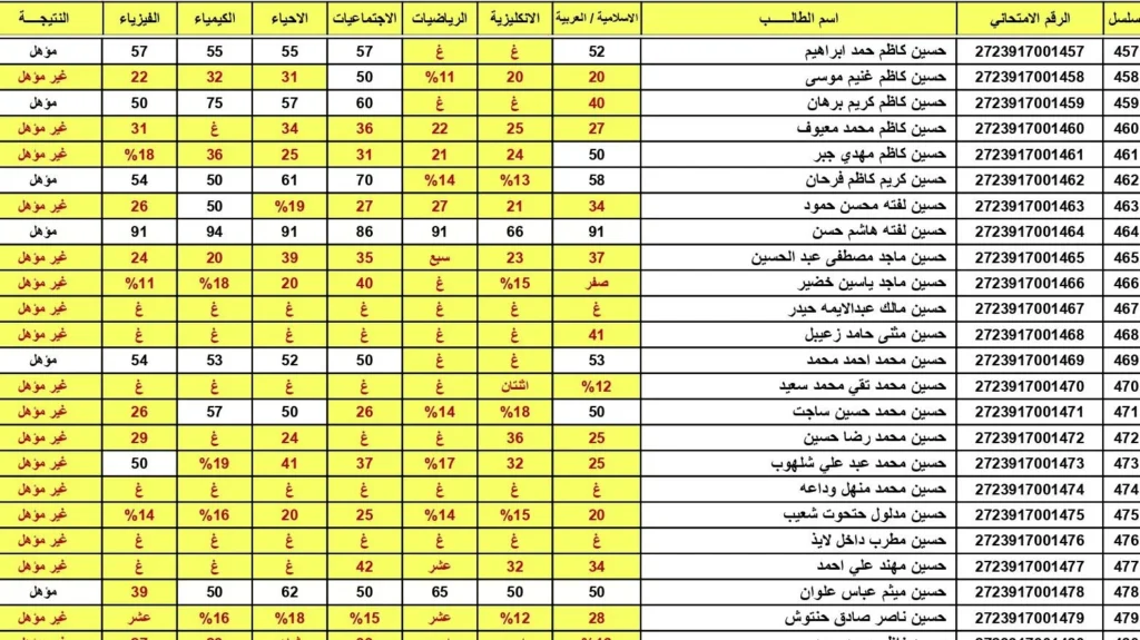 استعلم عن نتائج السادس الاعدادي 2023 الدور الثالث موقع نتائجنا بالاسم والرقم الامتحاني