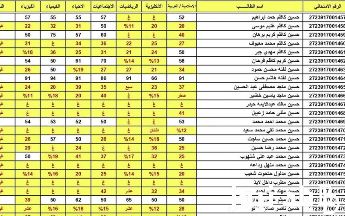 “برابــط فعــال” نتائج السادس الاعدادي 2023 احيائي الدور الثالث عبر موقع نتائجنا الالكتروني results-mlazemna.com