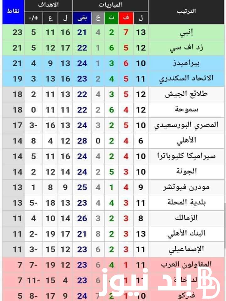 “صدارة الزمالك والاسماعيلي” جدول مواعيد مباريات الدوري المصري اليوم الاثنين 19 فبراير والقنوات الناقلة بجودة HD