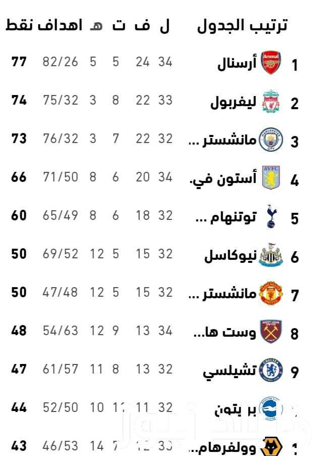 إعرف من هُنا>> ترتيب الدوري الانجليزي 2024 وهدافي البريميرليج بعد خسارة ليفربول أمام إيفرتون بهدفين