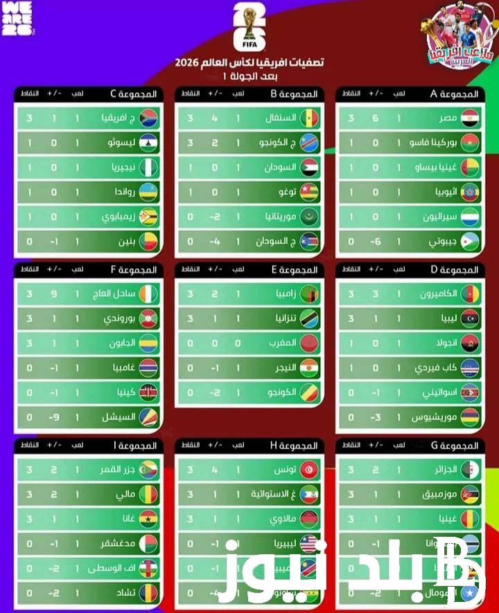 “ماتش المونديال” تصفيات كأس العالم 2026 أفريقيا.. المنتخبات العربية في مقدمة الترتيب للصعود الي نهائيات كأس العالم 2026