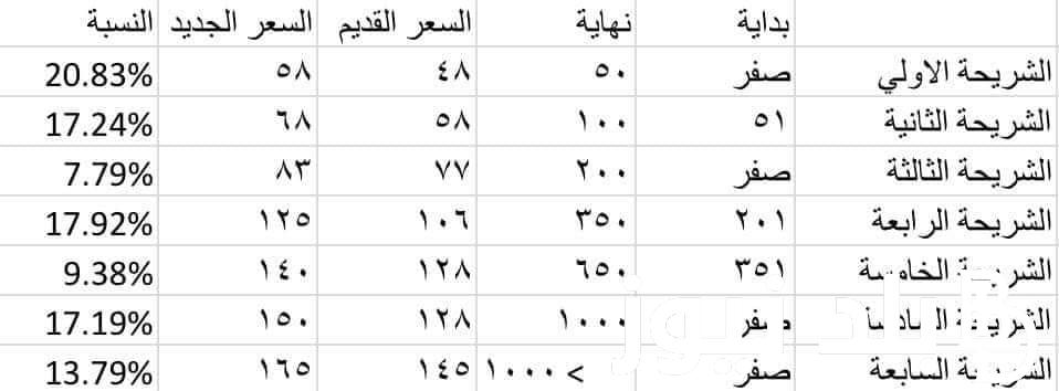” اعرف دلوقتى”.. أسعار شرائح الكهرباء المنزلي 2024 للمنازل والمحلات التجارية