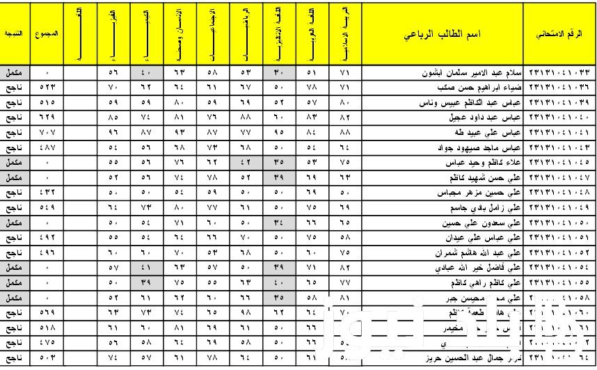 درجاتك عبر ملازمنا pdf .. نتائج الثالث متوسط الدور الاول 2024 موقع نتائجنا بالرقم الامتحاني والاسم