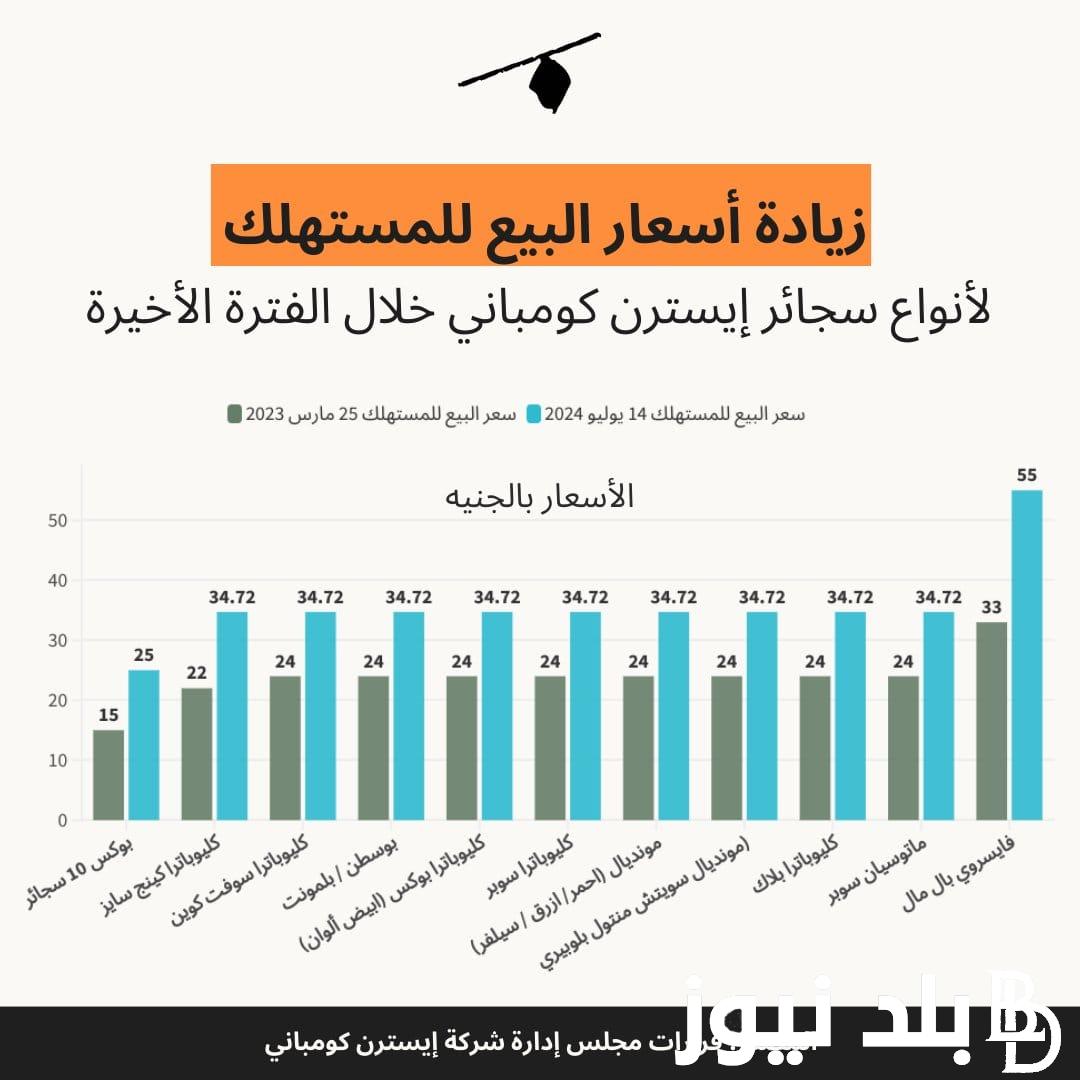 وفر فلوسك لبيتك.. اسعار السجائر اليوم الخميس 18-7-2024 بالاسواق بالزيادة بعد إعلان الشرقية للدخان