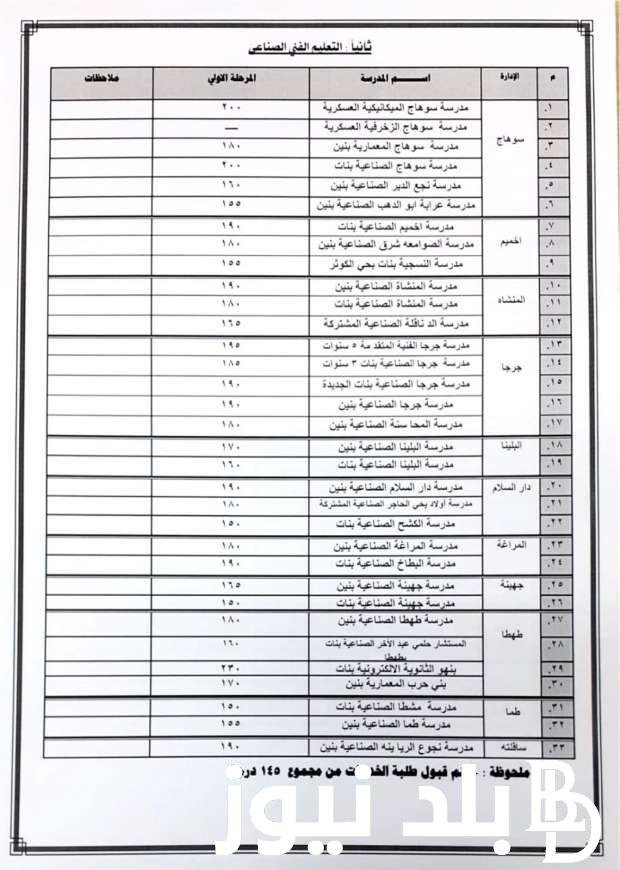 “يبدأ من 218 درجة” تنسيق الشهادة الإعدادية 2024 في معظم محافظات مصر والاوراق المطلوبه للتقديم في الصف الاول الثانوي