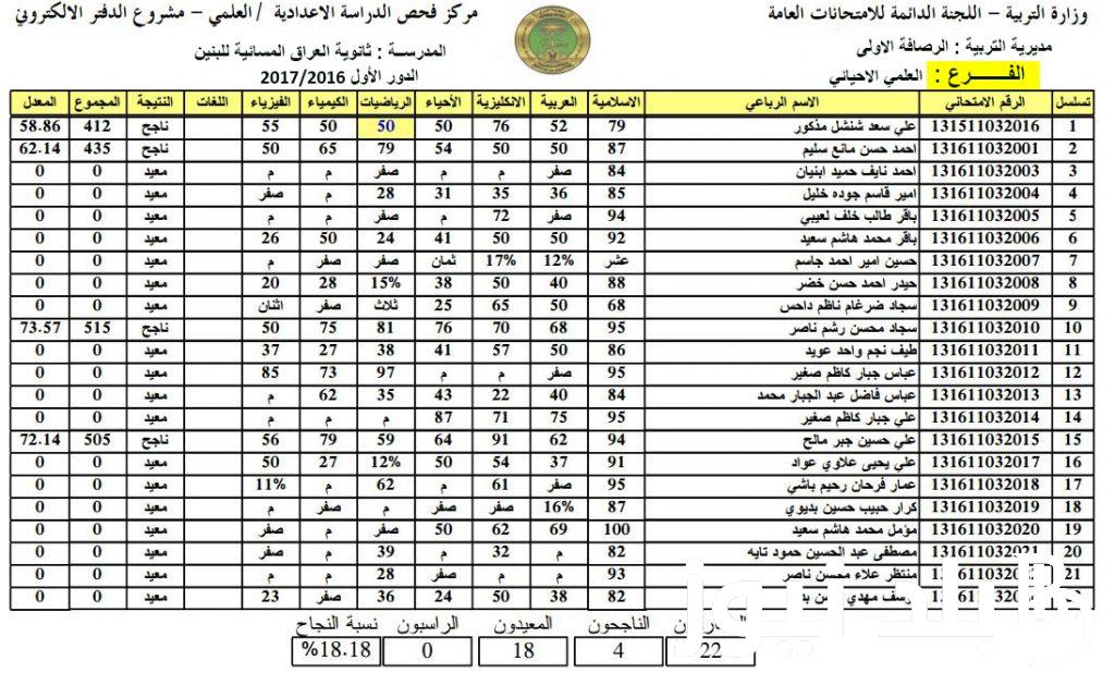 الآن نتائج الثالث متوسط 2024 بعد ظهورها في جميع المحافظات ورابط الاستعلام عبر ملازمنا الالكتروني