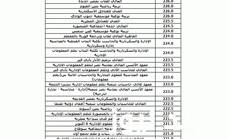 here مؤشرات تنسيق الدبلومات الفنية 2024 طلاب نظام 3 سنين وخمس سنين للقبول فى الهندسة وتجارة