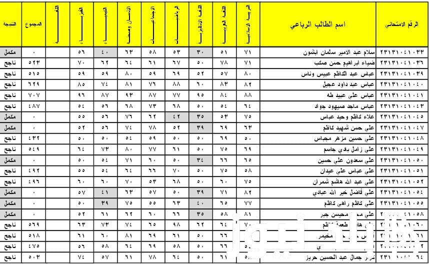 ” عموم المحافظات ” نتائج الثالث متوسط 2024 الدور الاول موقع نتائجنا بالاسم عبر موقع وزارة التربية العراقية الرسمي results.mlazemna