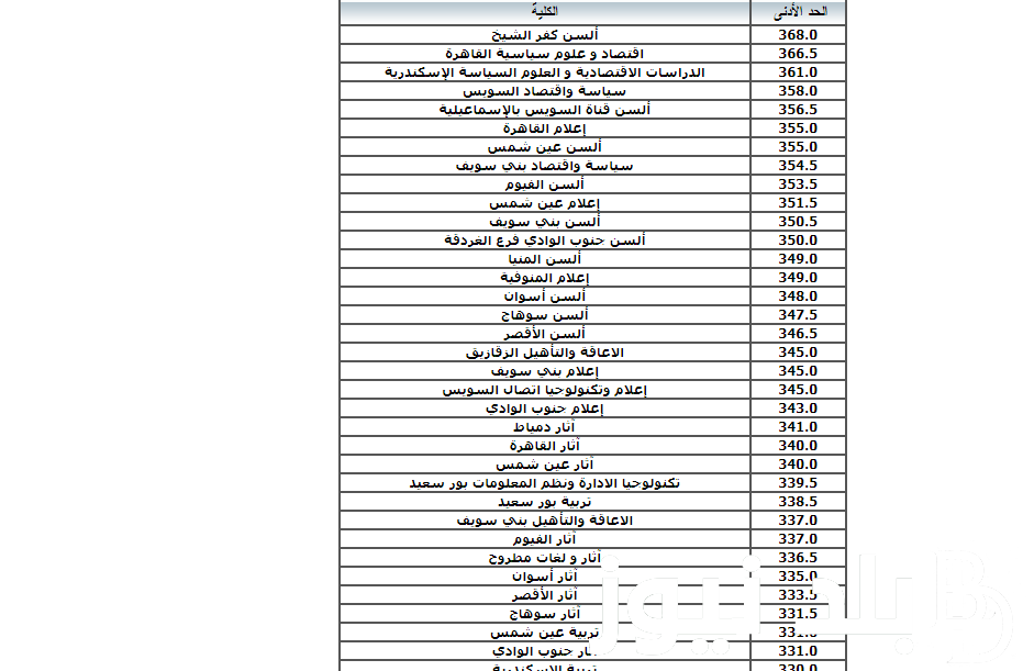 مؤشرات تنسيق المرحلة الثانية لطلاب الثانوية العامة ادبي وعلمي بالدرجات من موقع التنسيق