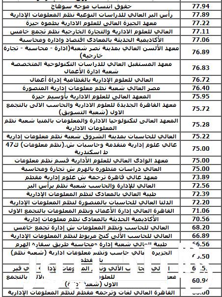NOW تنسيق الجامعات 2024-2025 المرحلة الاولي بالمؤشرات للقبول فى كلية الطب والهندسة