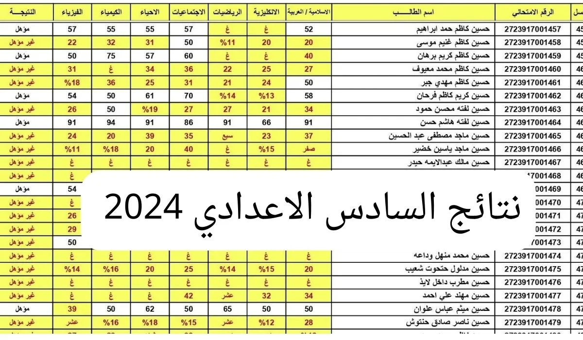 “استعلم الان” نتائج اعتراضات السادس الاعدادي 2024 الدور الاول موقع نتائجنا بجميع المدارس عبر results.mlazemna