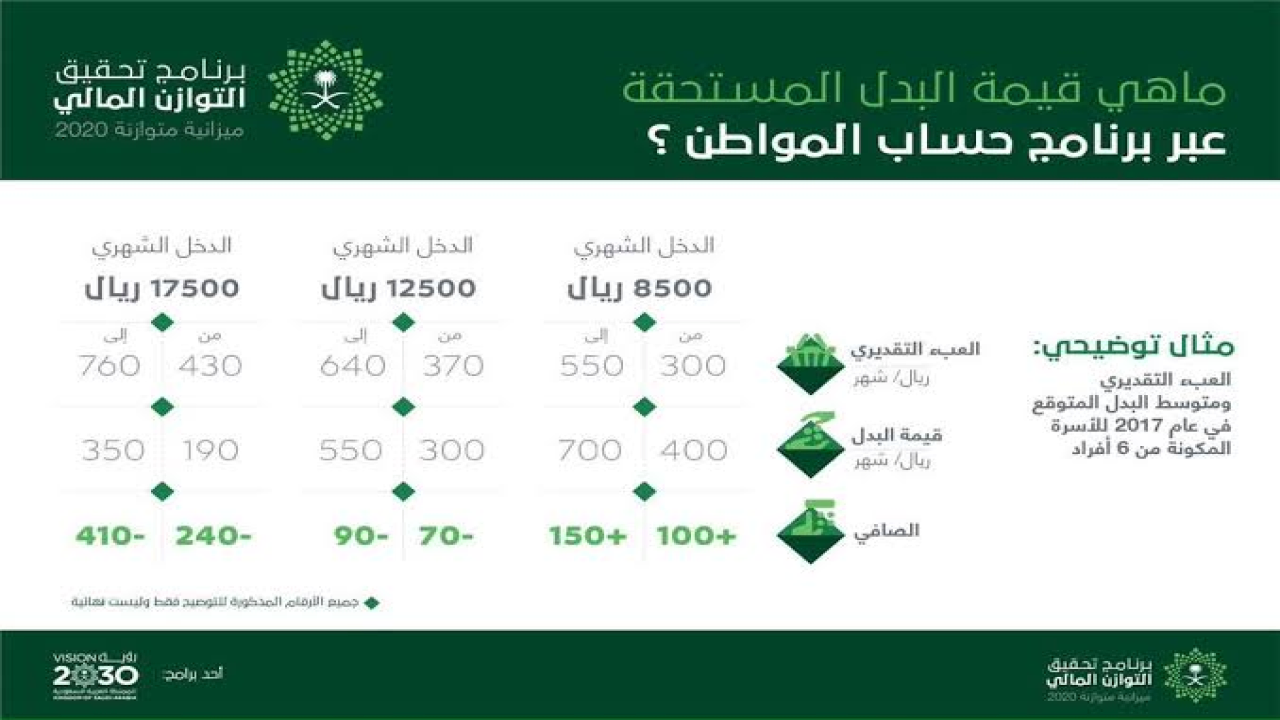 استحقاق حساب المواطن حسب الراتب من خلال الموقع الرسمي لحساب المواطن وكيفية الاستعلام عن الاهلية
